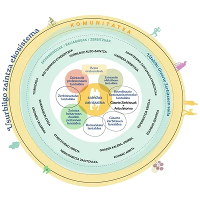 Ecosistema de cuidados de Usurbil